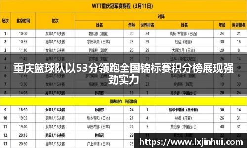 重庆篮球队以53分领跑全国锦标赛积分榜展现强劲实力